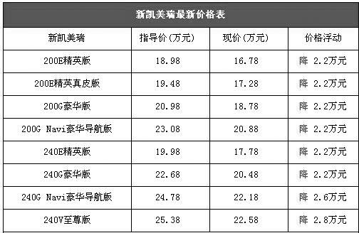 8万 凯美瑞最低配降至16.78万