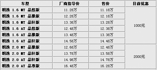 家庭购车首选!12款紧凑型家轿行情一览