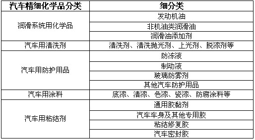 我国汽车精细化学品的市场现状及发展前景_成