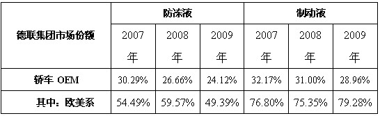 我国汽车精细化学品市场现状及发展前景 - 太能团队 - 《汽车美容店xx店长》