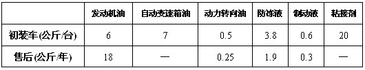 我国汽车精细化学品市场现状及发展前景 - 太能团队 - 《汽车美容店xx店长》