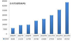 我国汽车精细化学品市场现状及发展前景 - 太能团队 - 《汽车美容店xx店长》