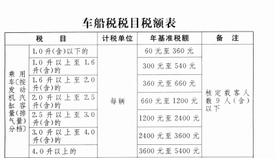 车船税法草案二审 吸纳民意降低税额