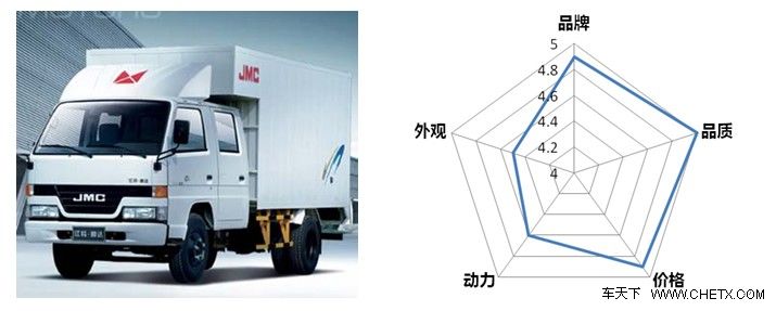 五大国产高端轻卡全接触——四家车企入选,江铃独占两席