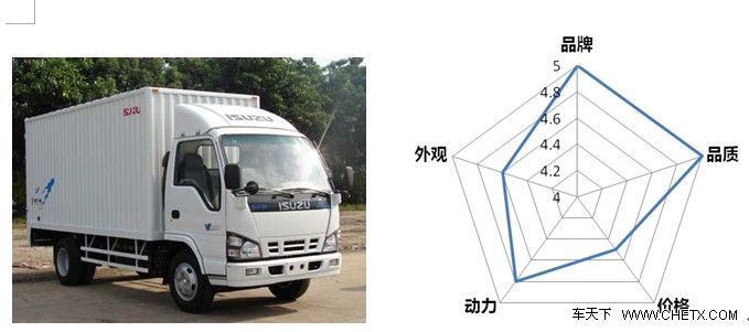 五大国产高端轻卡全接触——四家车企入选,江铃独占两席