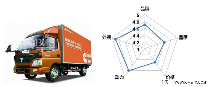 五大国产高端轻卡全接触——四家车企入选,江铃独占两席