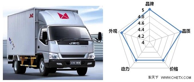 五大国产高端轻卡全接触——四家车企入选,江铃独占两席