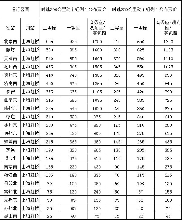 京沪高铁车票价表公布 最低票价410元