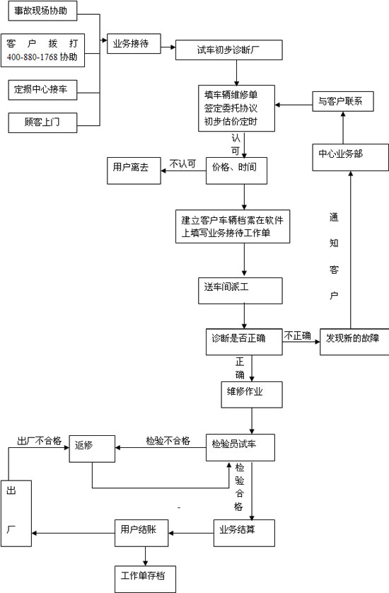 汽车维修工作流程图